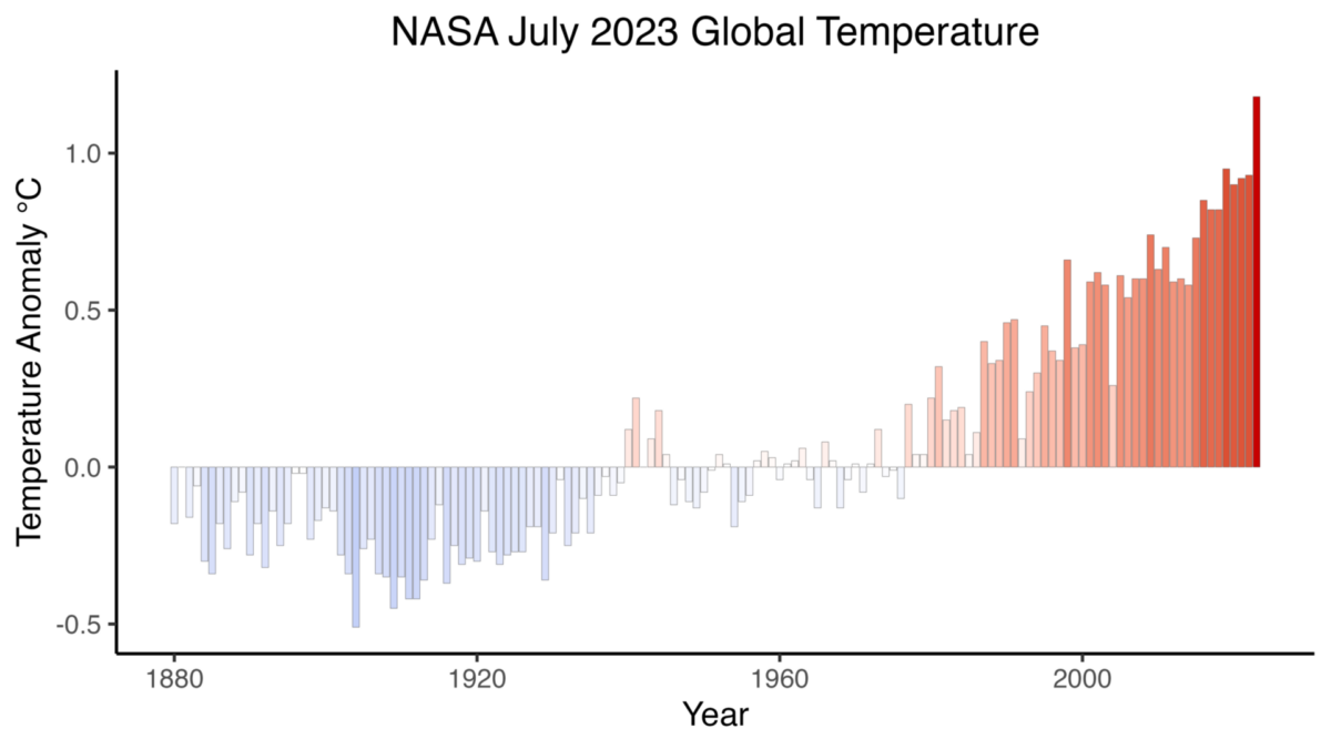 This chart shows global temperature anomalies for every July since the 1880s, based on NASA's GISTEMP analysis. Anomalies reflect how much the global temperature was above or below the 1951-1980 norm for July. Credits: NASA’s Goddard Institute for Space Studies